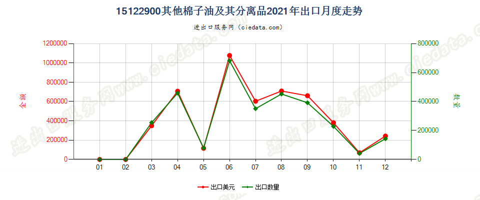 15122900其他棉子油及其分离品出口2021年月度走势图