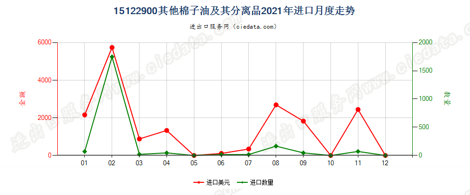 15122900其他棉子油及其分离品进口2021年月度走势图