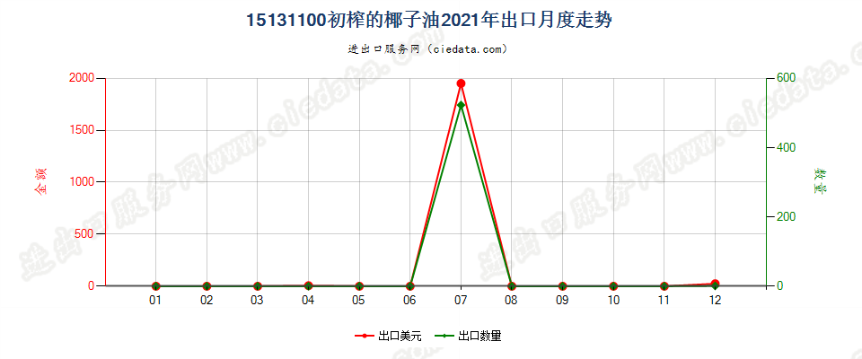 15131100初榨的椰子油出口2021年月度走势图