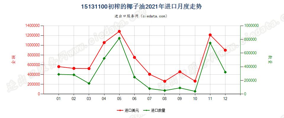 15131100初榨的椰子油进口2021年月度走势图