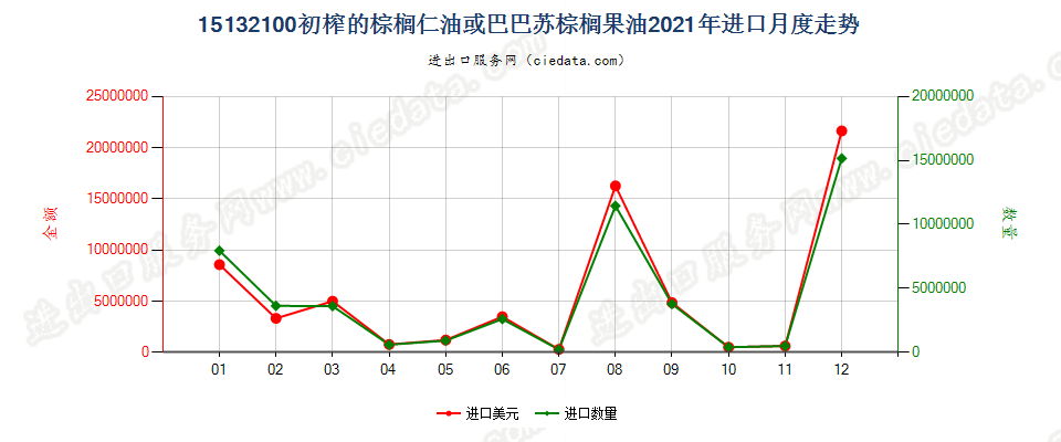 15132100初榨的棕榈仁油或巴巴苏棕榈果油进口2021年月度走势图