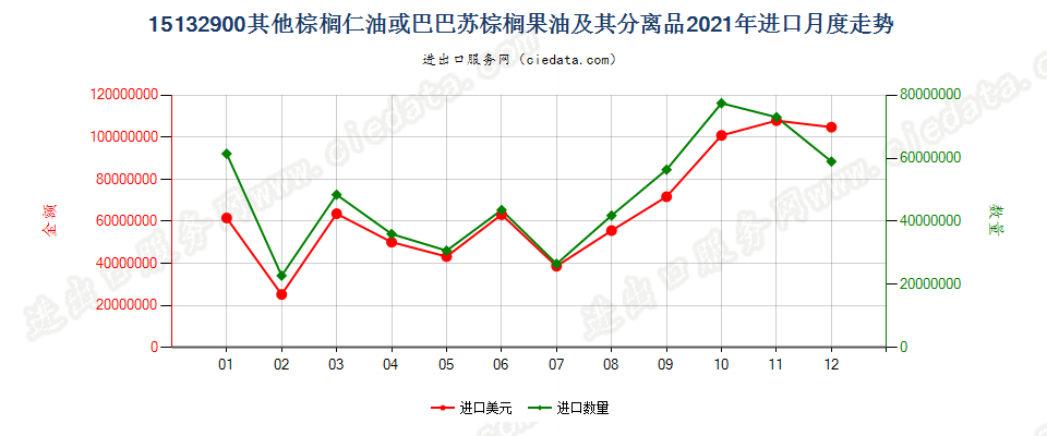 15132900其他棕榈仁油或巴巴苏棕榈果油及其分离品进口2021年月度走势图