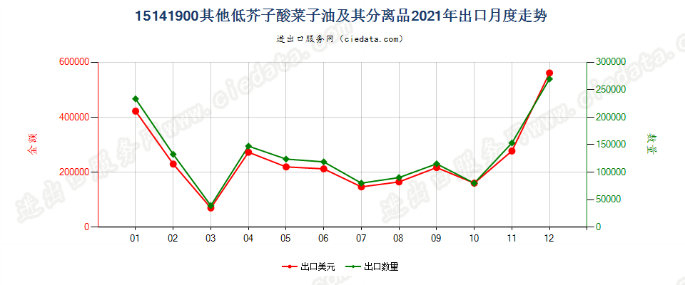 15141900其他低芥子酸菜子油及其分离品出口2021年月度走势图