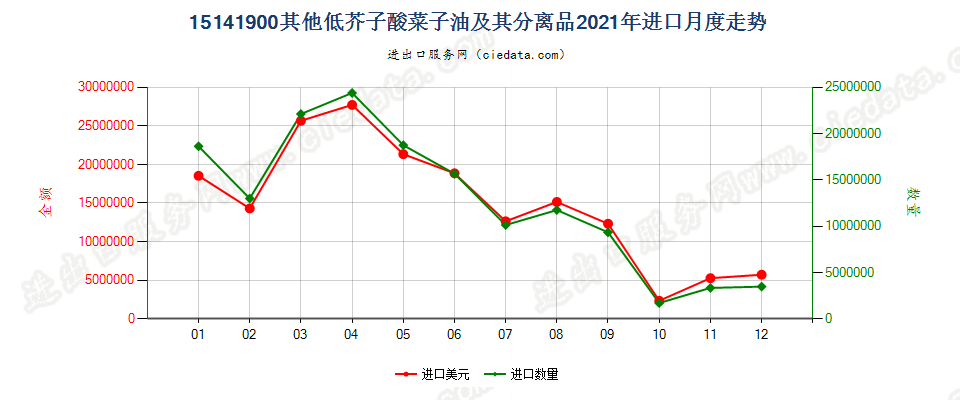 15141900其他低芥子酸菜子油及其分离品进口2021年月度走势图