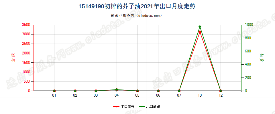 15149190初榨的芥子油出口2021年月度走势图