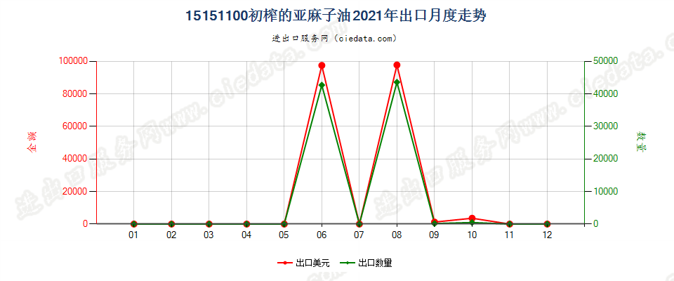 15151100初榨的亚麻子油出口2021年月度走势图