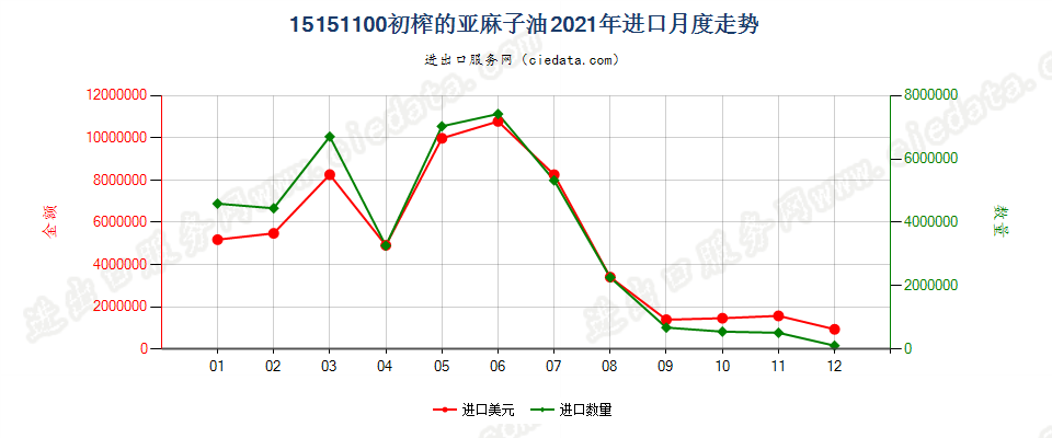 15151100初榨的亚麻子油进口2021年月度走势图