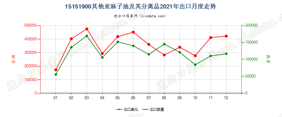 15151900其他亚麻子油及其分离品出口2021年月度走势图