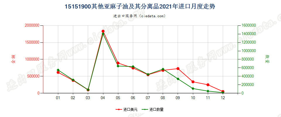 15151900其他亚麻子油及其分离品进口2021年月度走势图