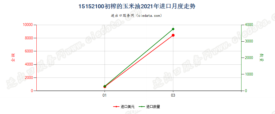 15152100初榨的玉米油进口2021年月度走势图