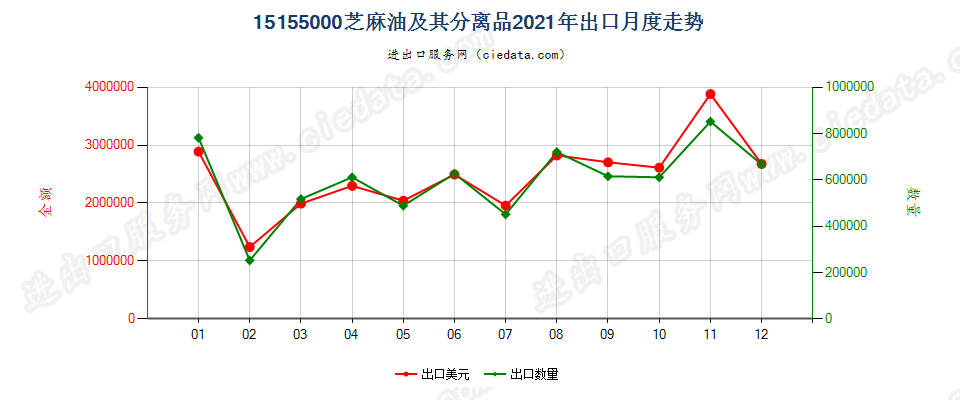 15155000芝麻油及其分离品出口2021年月度走势图