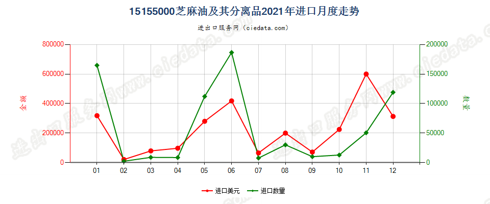 15155000芝麻油及其分离品进口2021年月度走势图