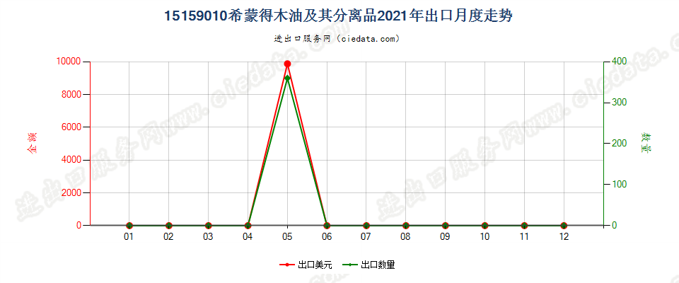 15159010希蒙得木油（霍霍巴油）及其分离品出口2021年月度走势图