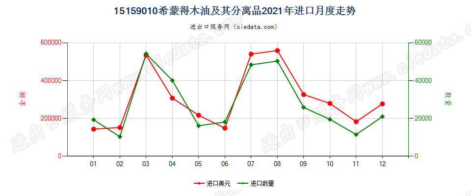 15159010希蒙得木油（霍霍巴油）及其分离品进口2021年月度走势图