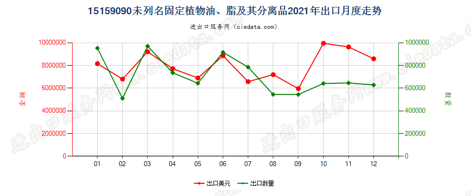 15159090未列名固定植物油、脂及其分离品出口2021年月度走势图