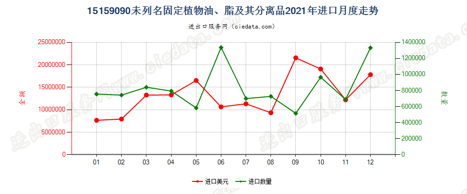 15159090未列名固定植物油、脂及其分离品进口2021年月度走势图