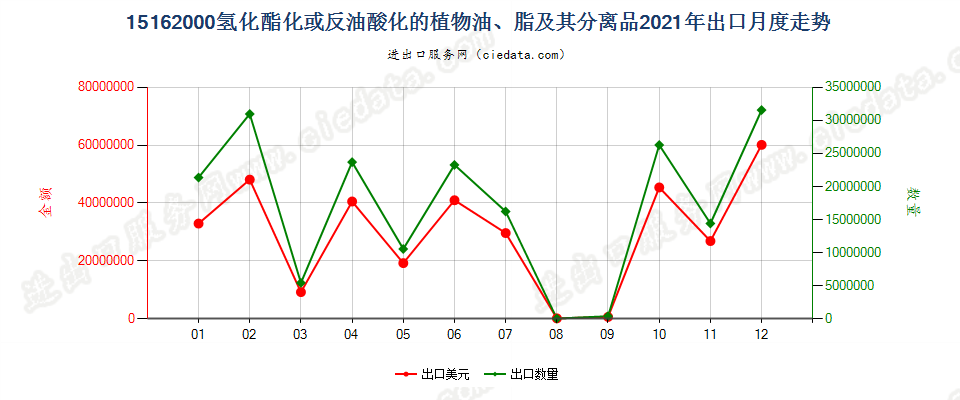 15162000氢化酯化或反油酸化的植物油、脂及其分离品出口2021年月度走势图