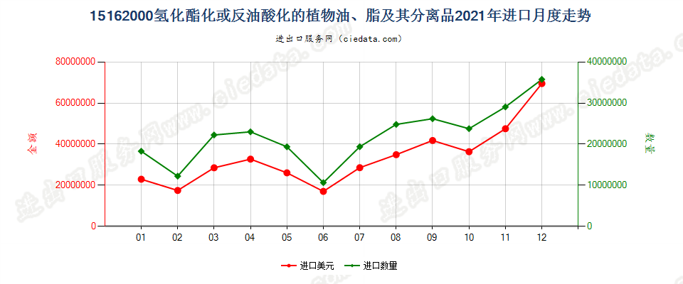 15162000氢化酯化或反油酸化的植物油、脂及其分离品进口2021年月度走势图