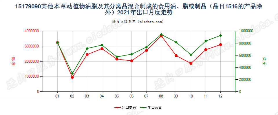 15179090其他本章动植物或微生物油、脂及其分离品混合制成的食用油、脂或制品（品目15.16的产品除外）出口2021年月度走势图