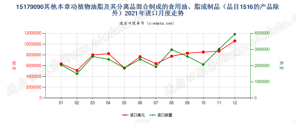 15179090其他本章动植物或微生物油、脂及其分离品混合制成的食用油、脂或制品（品目15.16的产品除外）进口2021年月度走势图