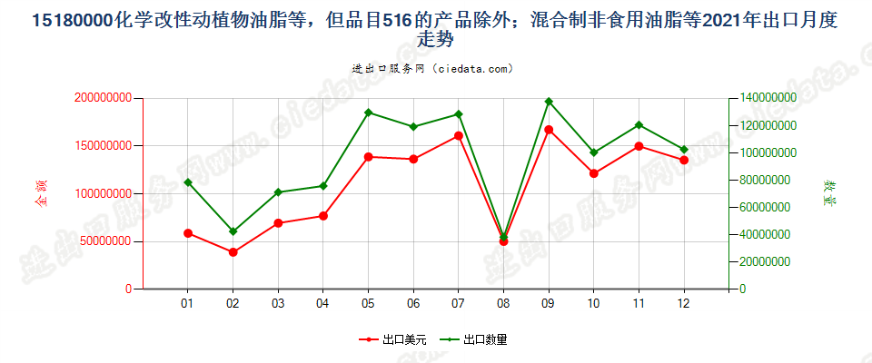 15180000化学改性动植物或微生物油脂等，但品目1516的产品除外；混合制非食用油脂等出口2021年月度走势图