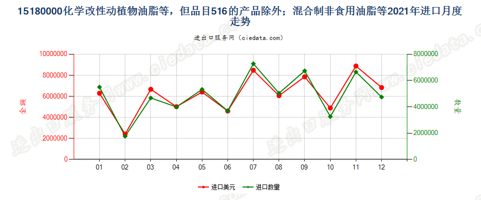 15180000化学改性动植物或微生物油脂等，但品目1516的产品除外；混合制非食用油脂等进口2021年月度走势图