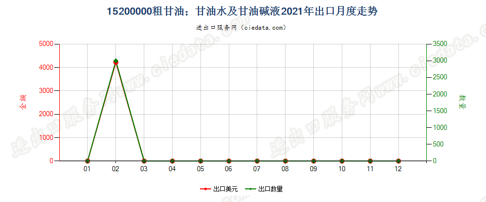 15200000粗甘油；甘油水及甘油碱液出口2021年月度走势图