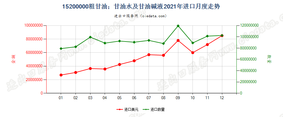 15200000粗甘油；甘油水及甘油碱液进口2021年月度走势图