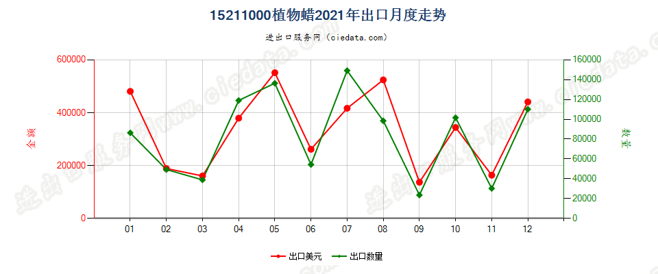 15211000植物蜡出口2021年月度走势图