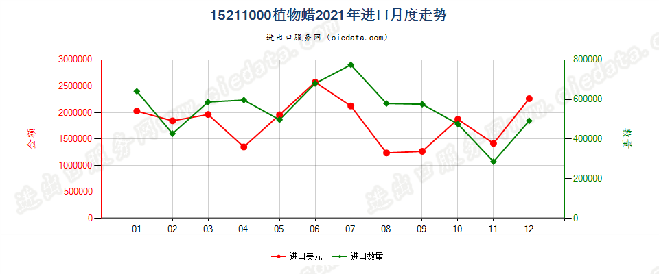 15211000植物蜡进口2021年月度走势图