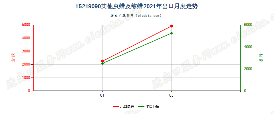 15219090其他虫蜡及鲸蜡出口2021年月度走势图