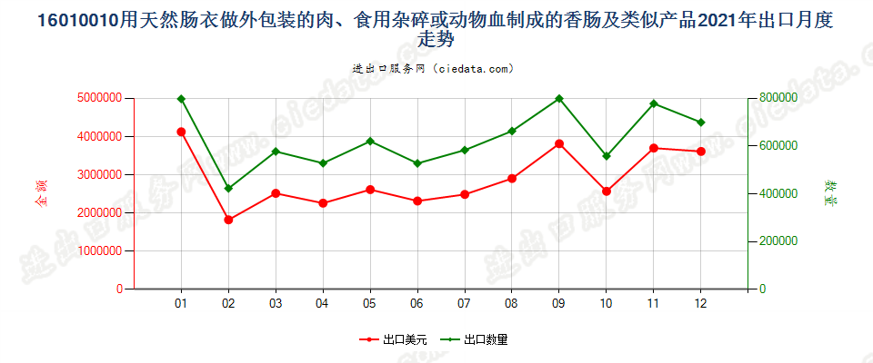 16010010用天然肠衣做外包装的肉、食用杂碎、动物血或昆虫制成的香肠及类似产品出口2021年月度走势图