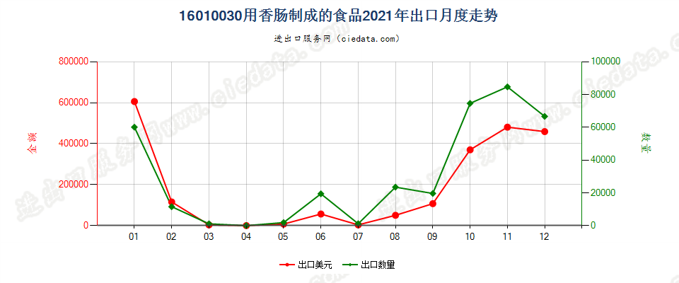 16010030用香肠制成的食品出口2021年月度走势图