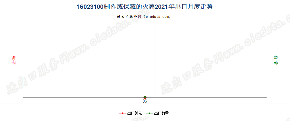16023100制作或保藏的火鸡出口2021年月度走势图