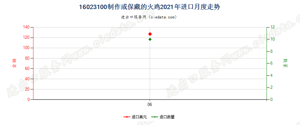 16023100制作或保藏的火鸡进口2021年月度走势图