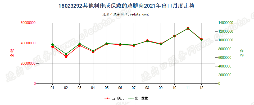 16023292其他制作或保藏的鸡腿肉出口2021年月度走势图