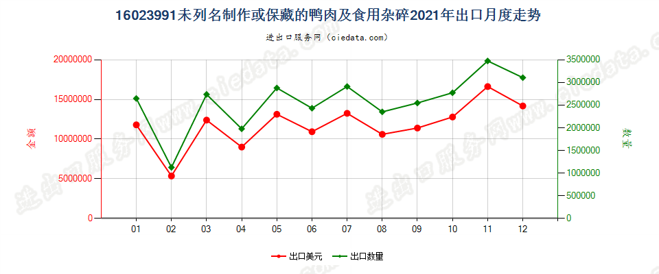 16023991未列名制作或保藏的鸭肉及食用杂碎出口2021年月度走势图