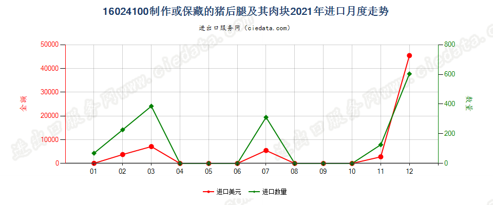 16024100制作或保藏的猪后腿及其肉块进口2021年月度走势图