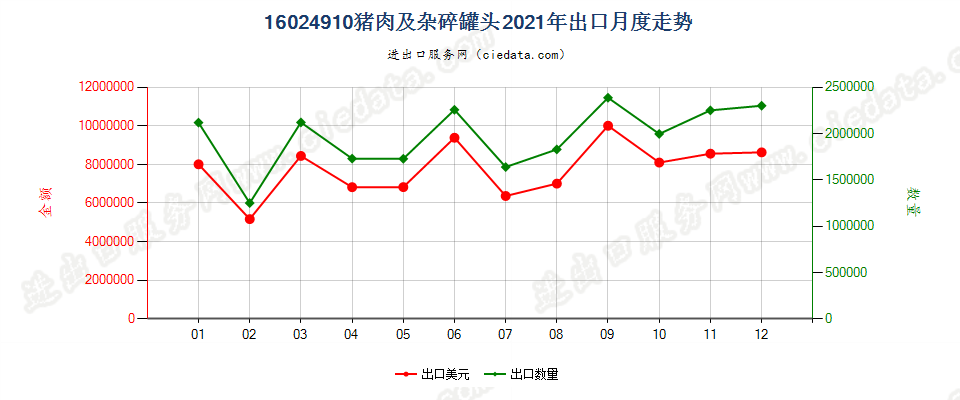 16024910猪肉及杂碎罐头出口2021年月度走势图