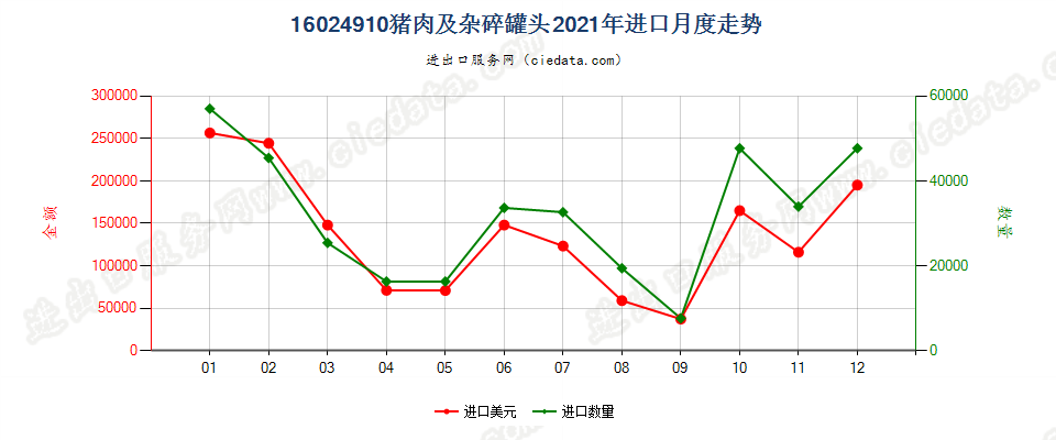 16024910猪肉及杂碎罐头进口2021年月度走势图