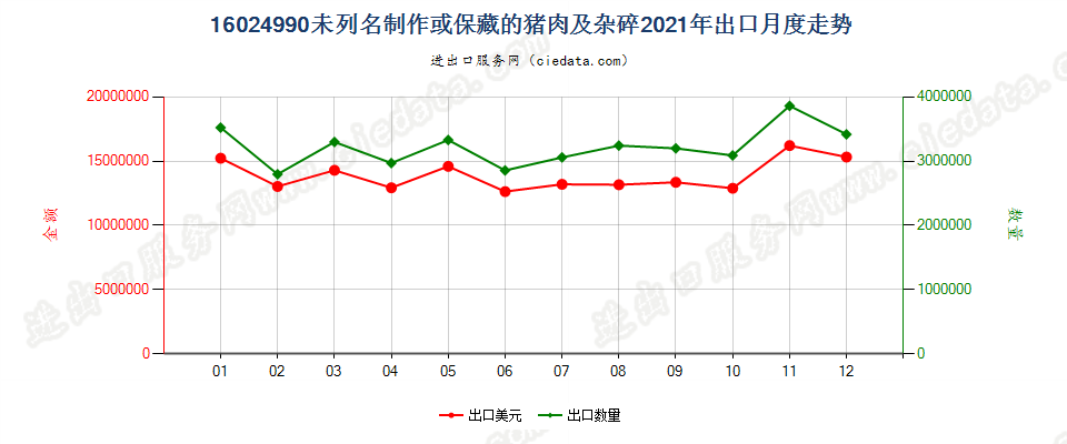 16024990未列名制作或保藏的猪肉及杂碎出口2021年月度走势图