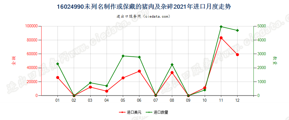 16024990未列名制作或保藏的猪肉及杂碎进口2021年月度走势图