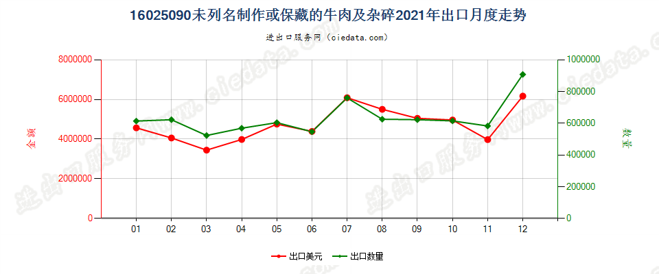 16025090未列名制作或保藏的牛肉及杂碎出口2021年月度走势图