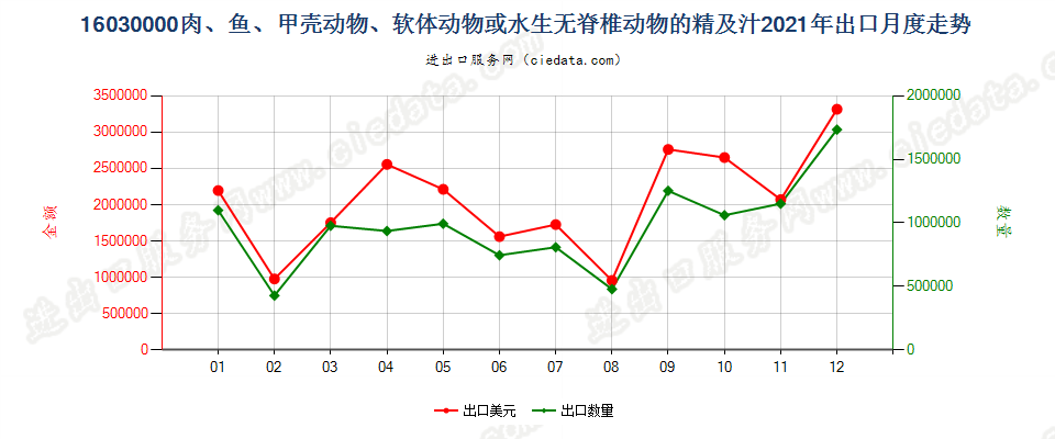 16030000肉、鱼、甲壳动物、软体动物或水生无脊椎动物的精及汁出口2021年月度走势图