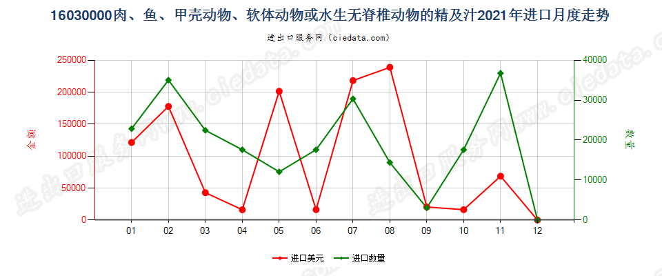 16030000肉、鱼、甲壳动物、软体动物或水生无脊椎动物的精及汁进口2021年月度走势图