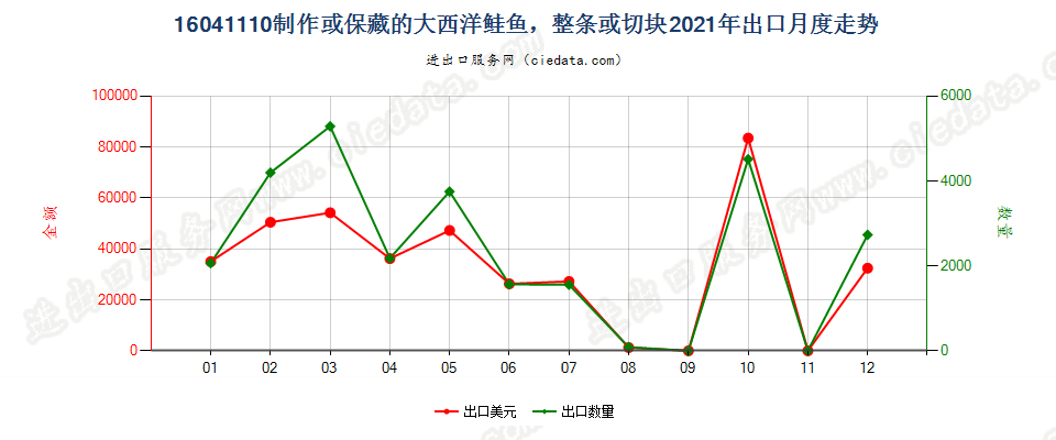 16041110制作或保藏的大西洋鲑鱼，整条或切块出口2021年月度走势图