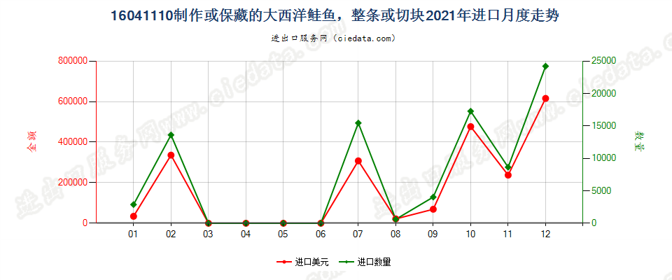 16041110制作或保藏的大西洋鲑鱼，整条或切块进口2021年月度走势图