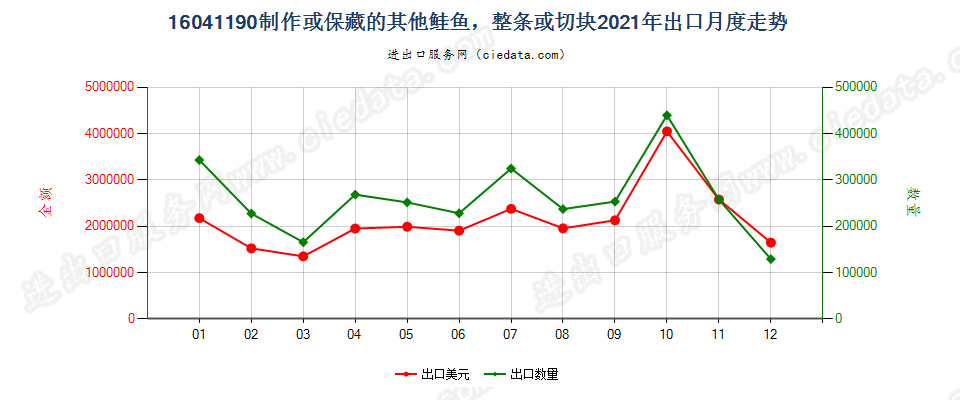 16041190制作或保藏的其他鲑鱼，整条或切块出口2021年月度走势图