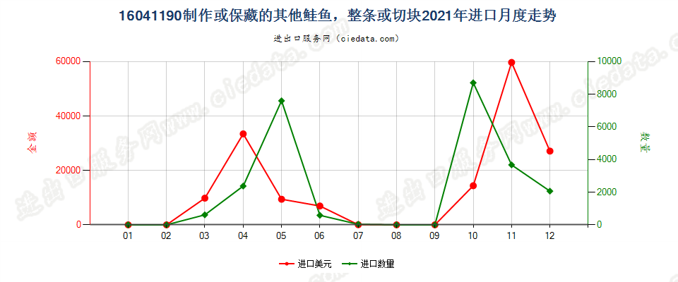 16041190制作或保藏的其他鲑鱼，整条或切块进口2021年月度走势图