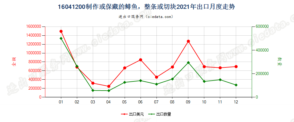 16041200制作或保藏的鲱鱼，整条或切块出口2021年月度走势图